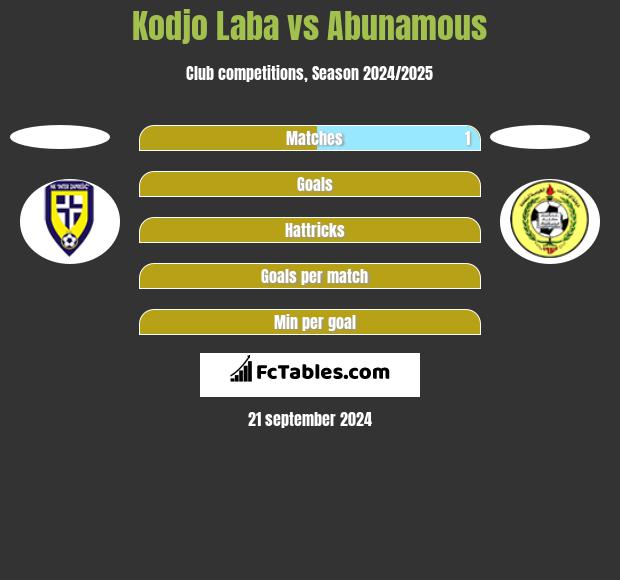 Kodjo Laba vs Abunamous h2h player stats