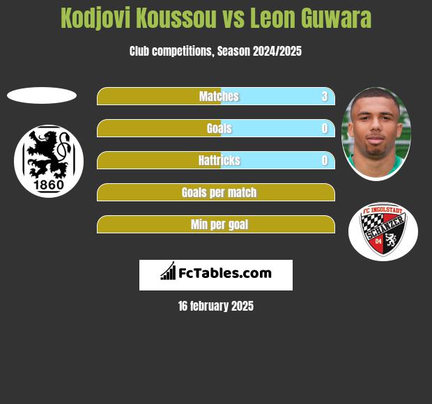 Kodjovi Koussou vs Leon Guwara h2h player stats