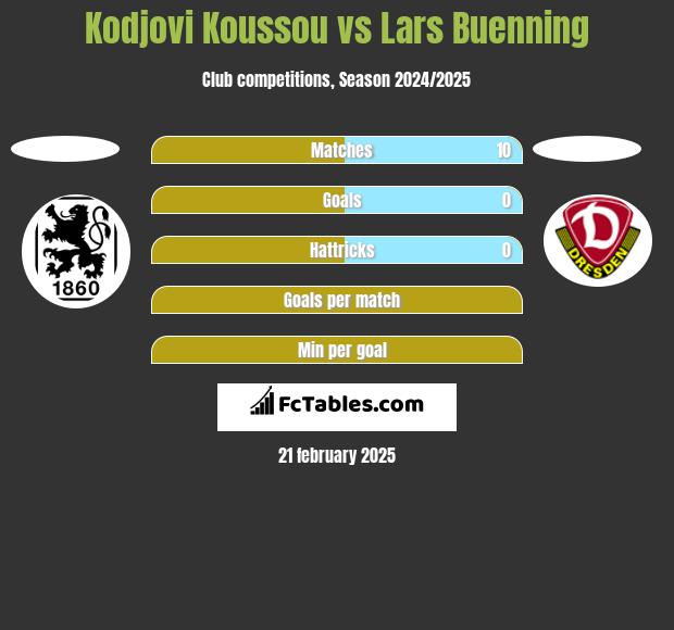 Kodjovi Koussou vs Lars Buenning h2h player stats