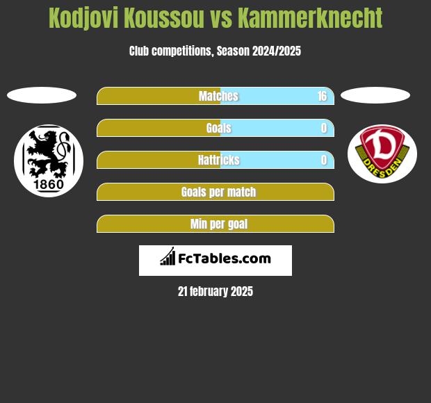 Kodjovi Koussou vs Kammerknecht h2h player stats