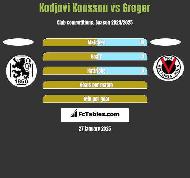 Kodjovi Koussou vs Greger h2h player stats