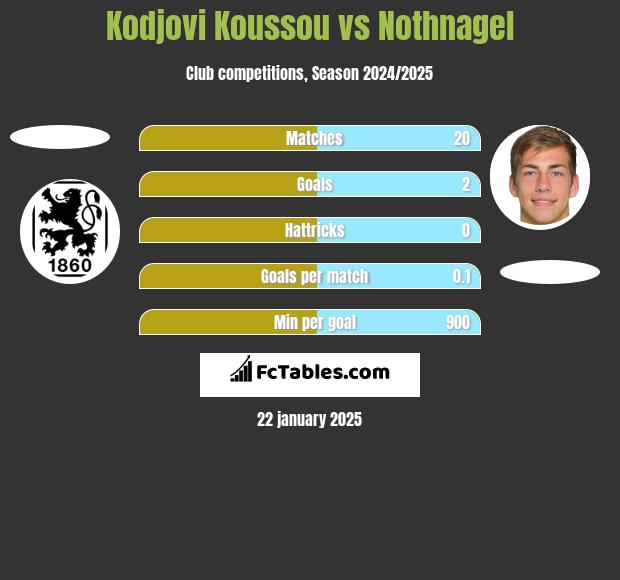 Kodjovi Koussou vs Nothnagel h2h player stats