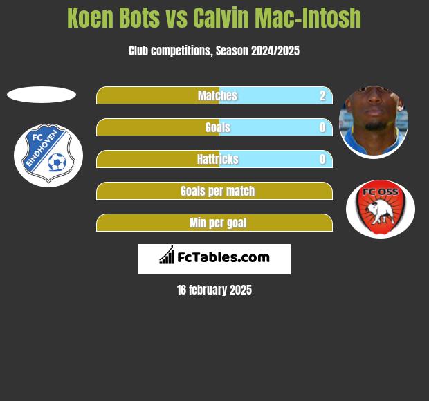 Koen Bots vs Calvin Mac-Intosh h2h player stats