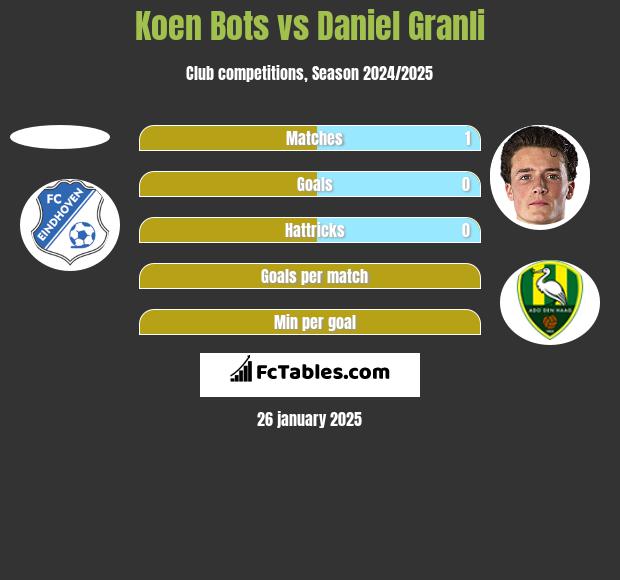 Koen Bots vs Daniel Granli h2h player stats