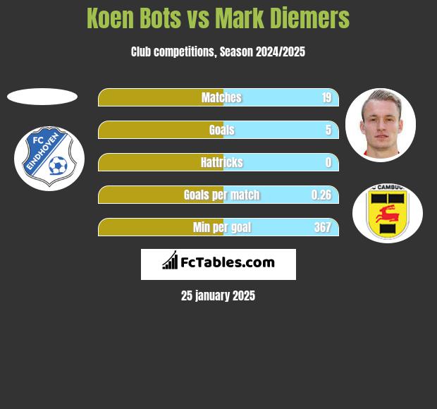 Koen Bots vs Mark Diemers h2h player stats