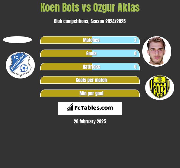 Koen Bots vs Ozgur Aktas h2h player stats