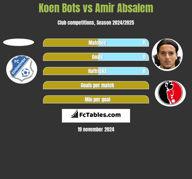 Koen Bots vs Amir Absalem h2h player stats