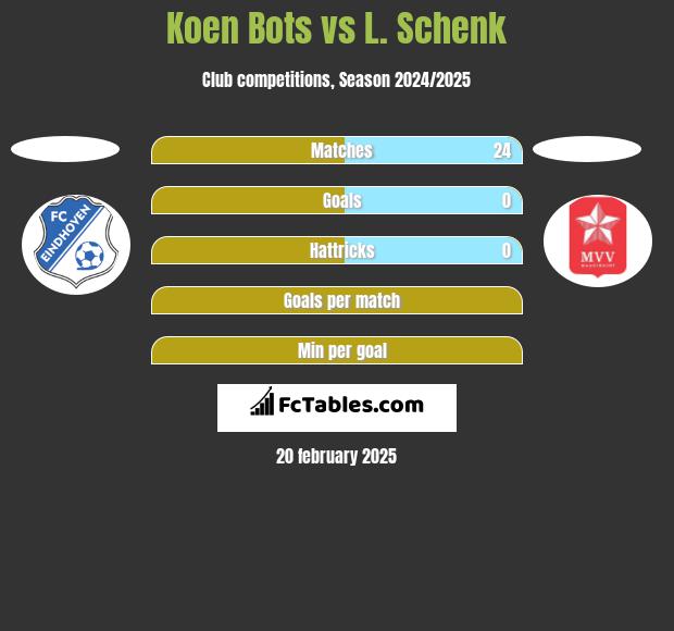 Koen Bots vs L. Schenk h2h player stats