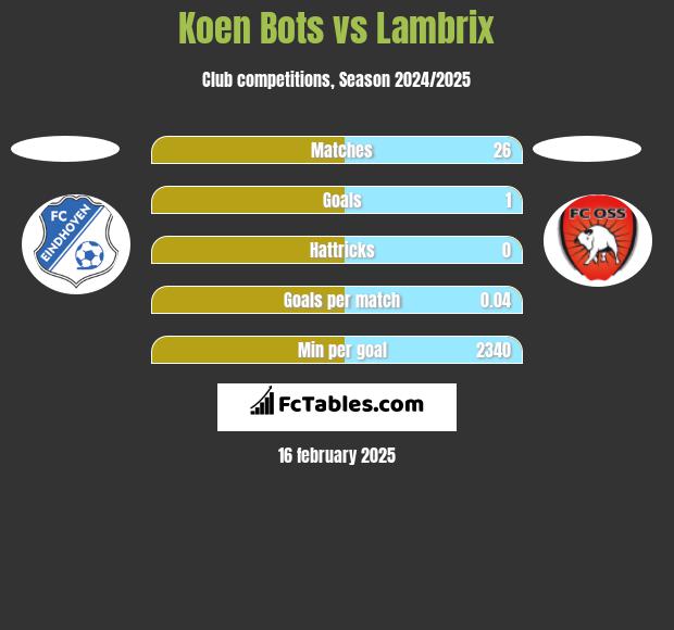 Koen Bots vs Lambrix h2h player stats