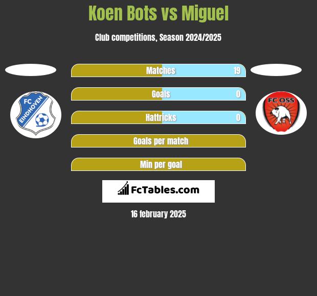 Koen Bots vs Miguel h2h player stats