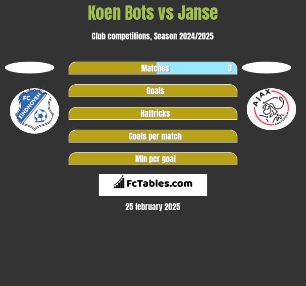 Koen Bots vs Janse h2h player stats