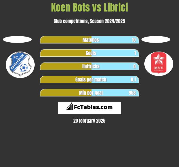 Koen Bots vs Librici h2h player stats