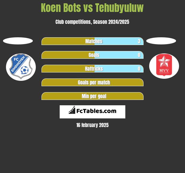 Koen Bots vs Tehubyuluw h2h player stats