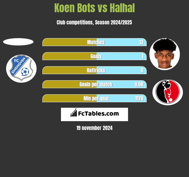 Koen Bots vs Halhal h2h player stats