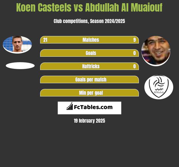 Koen Casteels vs Abdullah Al Muaiouf h2h player stats