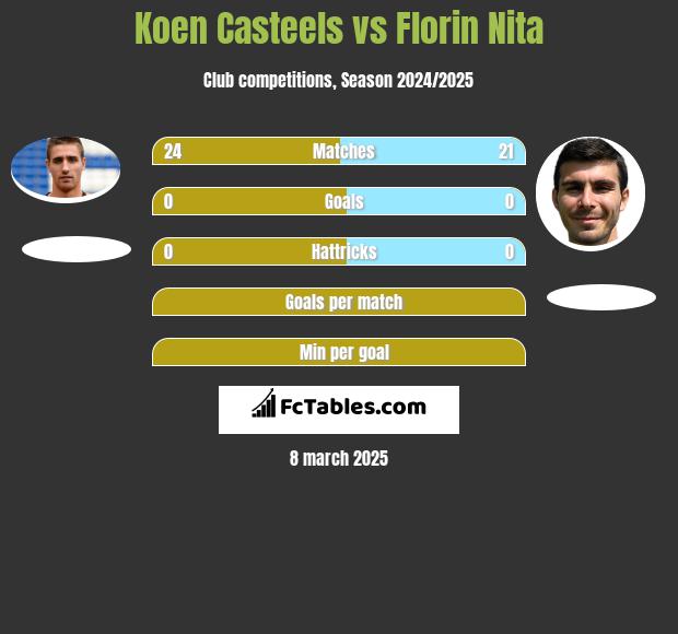 Koen Casteels vs Florin Nita h2h player stats