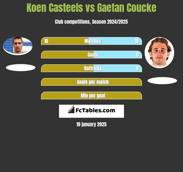 Koen Casteels vs Gaetan Coucke h2h player stats