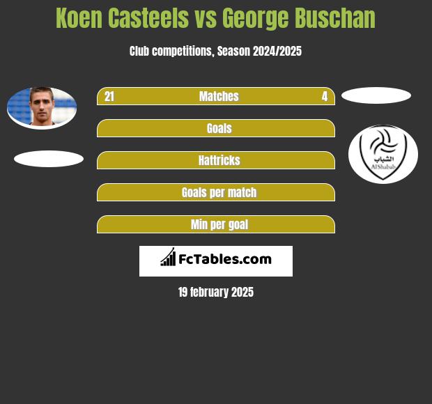 Koen Casteels vs George Buschan h2h player stats