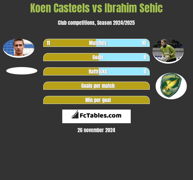 Koen Casteels vs Ibrahim Sehić h2h player stats