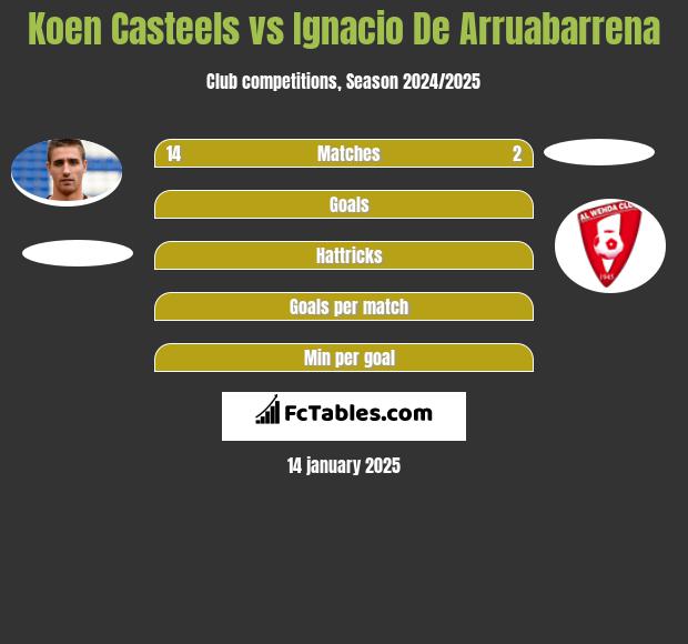 Koen Casteels vs Ignacio De Arruabarrena h2h player stats