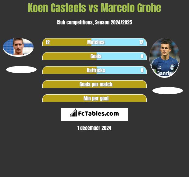 Koen Casteels vs Marcelo Grohe h2h player stats