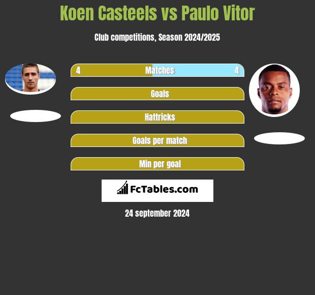 Koen Casteels vs Paulo Vitor h2h player stats