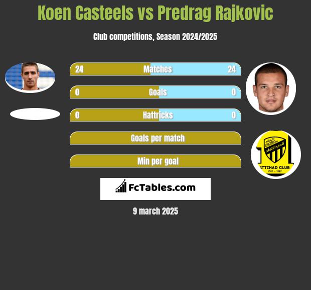 Koen Casteels vs Predrag Rajković h2h player stats