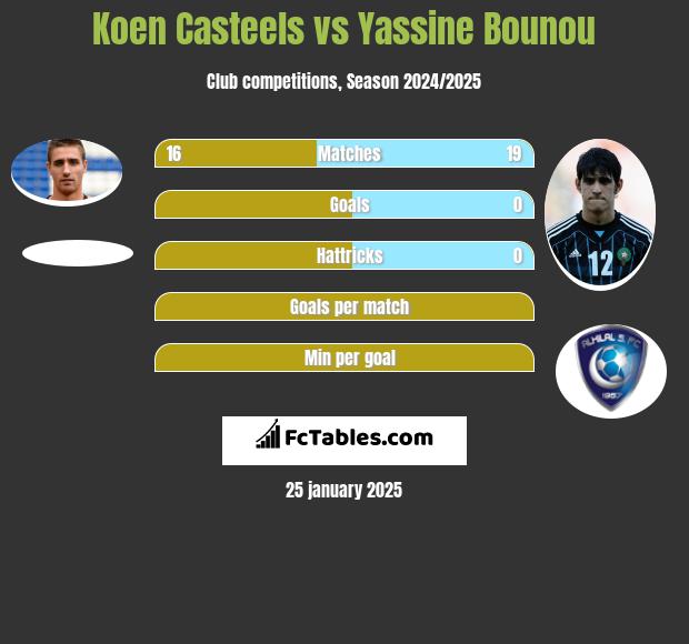 Koen Casteels vs Yassine Bounou h2h player stats