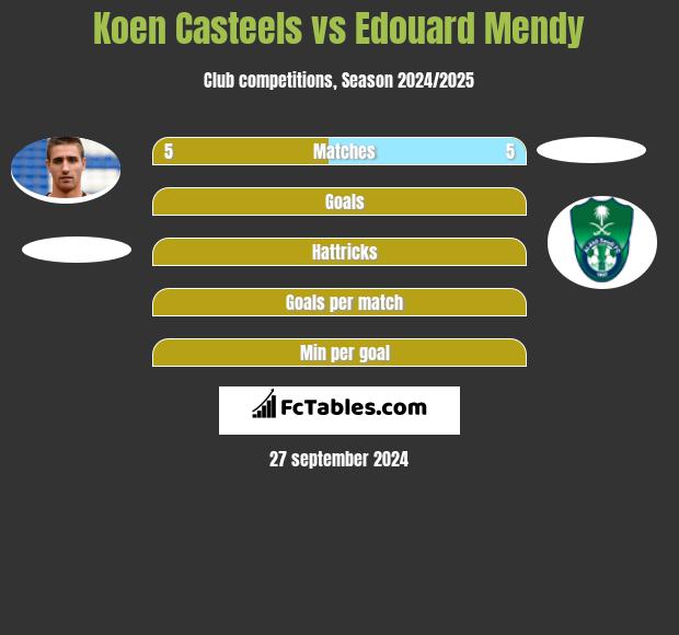 Koen Casteels vs Edouard Mendy h2h player stats