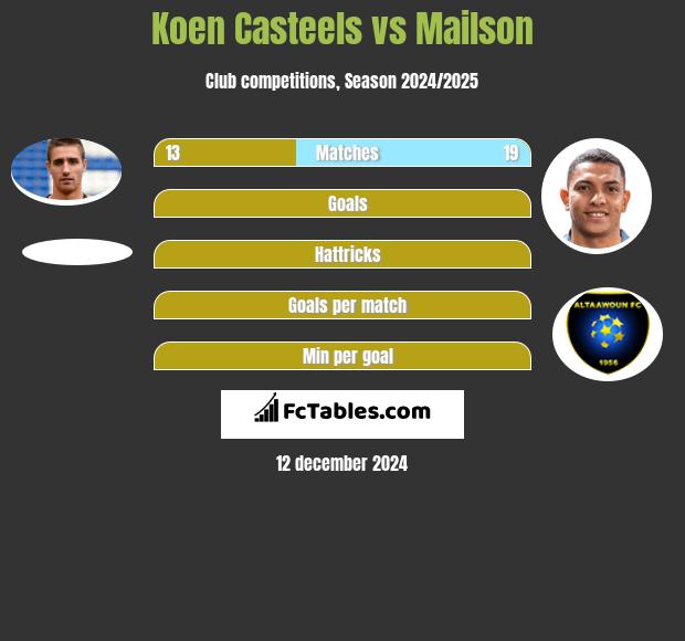 Koen Casteels vs Mailson h2h player stats