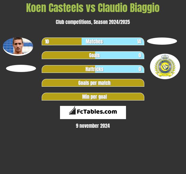 Koen Casteels vs Claudio Biaggio h2h player stats