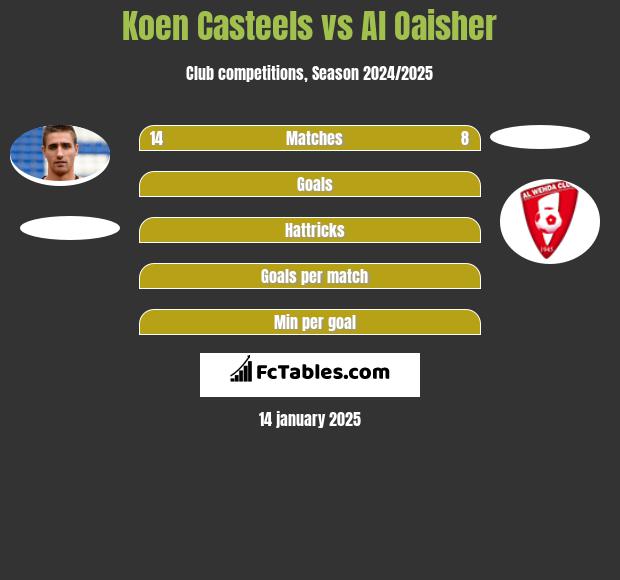 Koen Casteels vs Al Oaisher h2h player stats