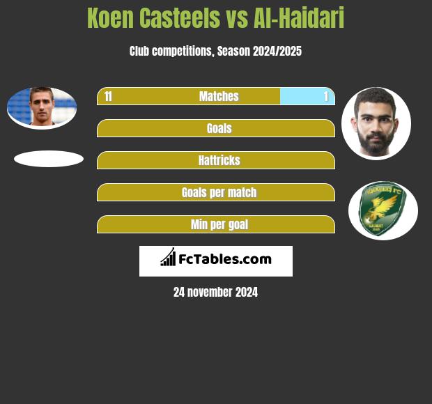 Koen Casteels vs Al-Haidari h2h player stats