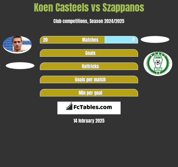 Koen Casteels vs Szappanos h2h player stats