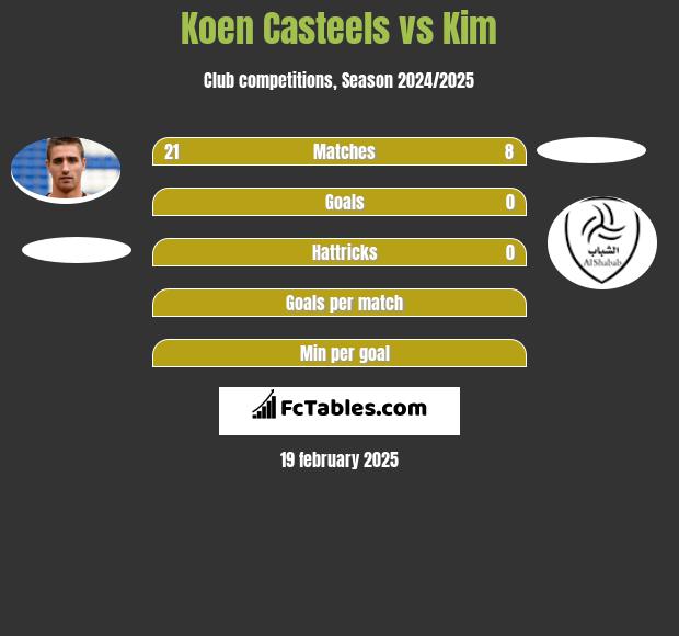 Koen Casteels vs Kim h2h player stats