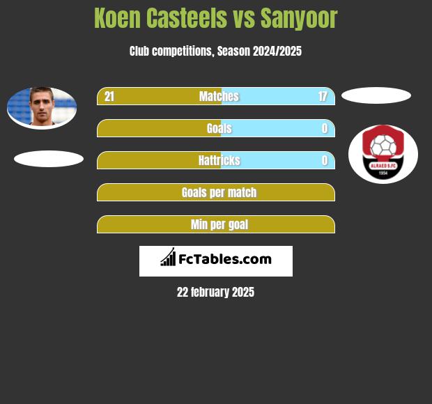 Koen Casteels vs Sanyoor h2h player stats