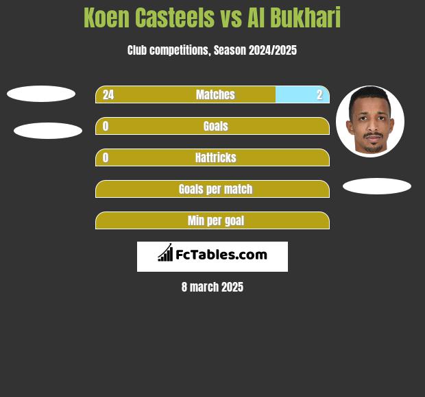 Koen Casteels vs Al Bukhari h2h player stats