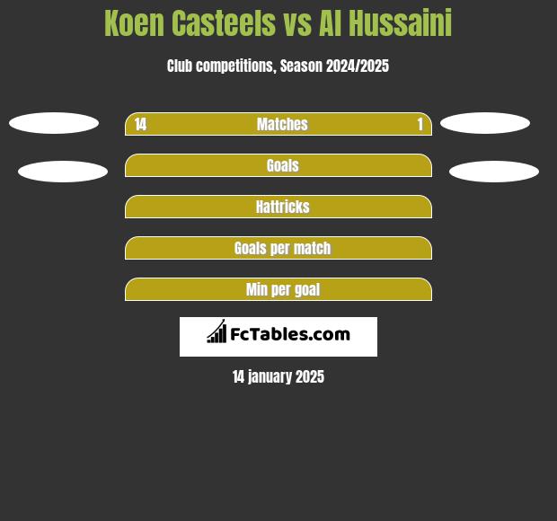 Koen Casteels vs Al Hussaini h2h player stats