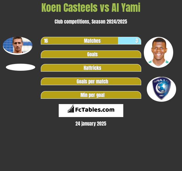 Koen Casteels vs Al Yami h2h player stats