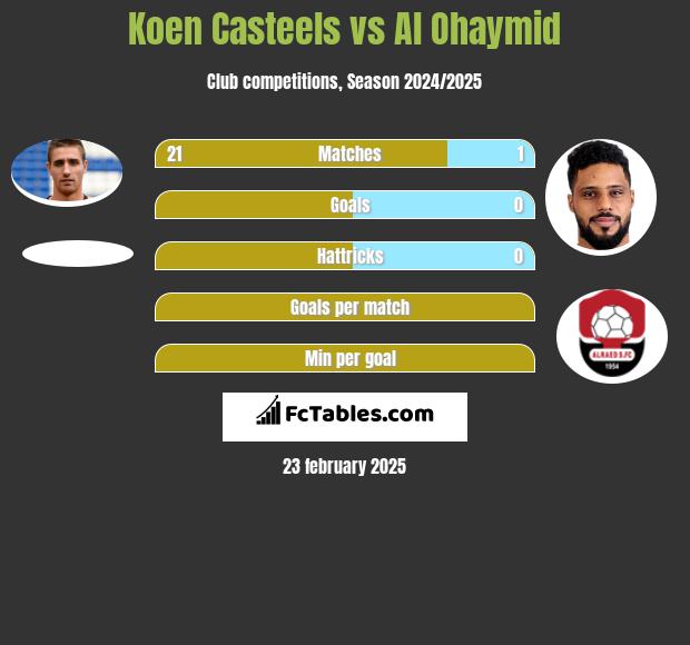 Koen Casteels vs Al Ohaymid h2h player stats