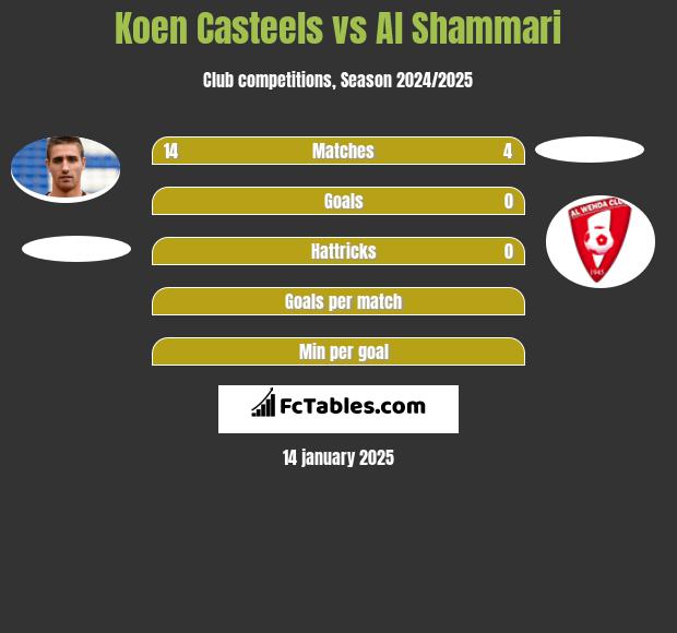 Koen Casteels vs Al Shammari h2h player stats