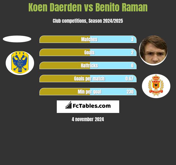 Koen Daerden vs Benito Raman h2h player stats