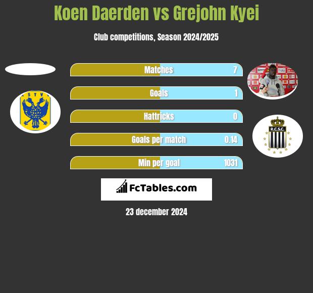 Koen Daerden vs Grejohn Kyei h2h player stats