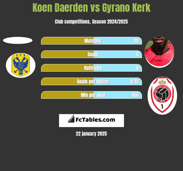 Koen Daerden vs Gyrano Kerk h2h player stats