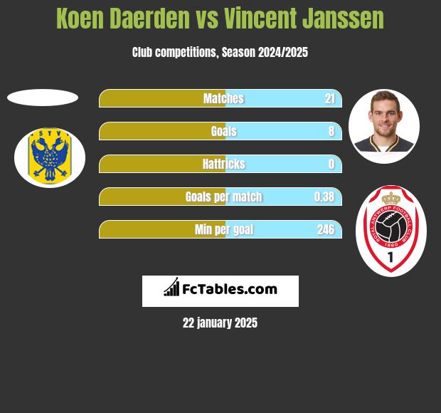 Koen Daerden vs Vincent Janssen h2h player stats