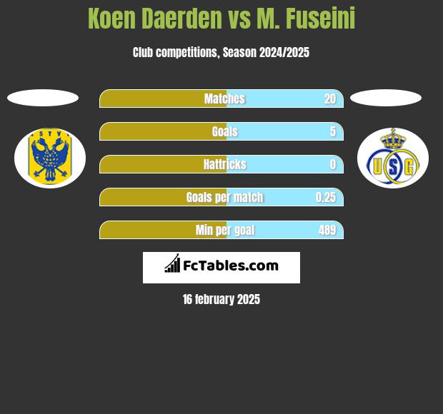 Koen Daerden vs M. Fuseini h2h player stats