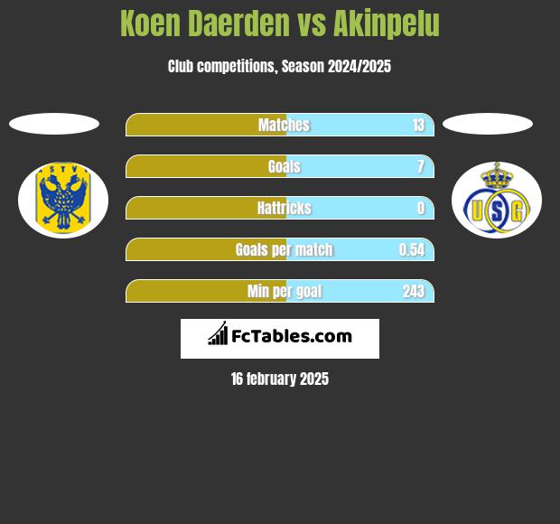 Koen Daerden vs Akinpelu h2h player stats