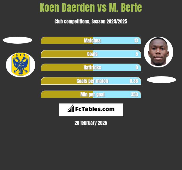 Koen Daerden vs M. Berte h2h player stats