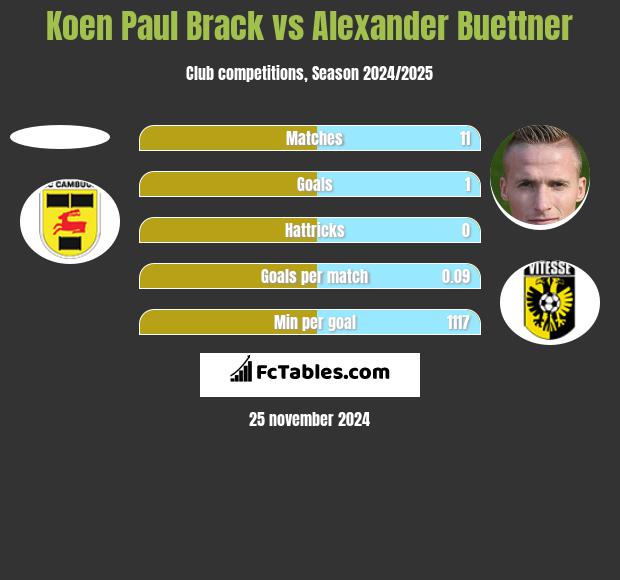 Koen Paul Brack vs Alexander Buettner h2h player stats