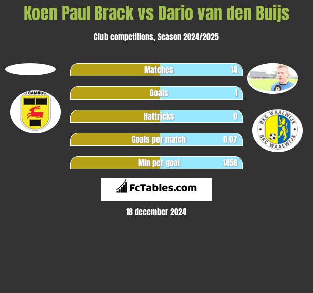 Koen Paul Brack vs Dario van den Buijs h2h player stats